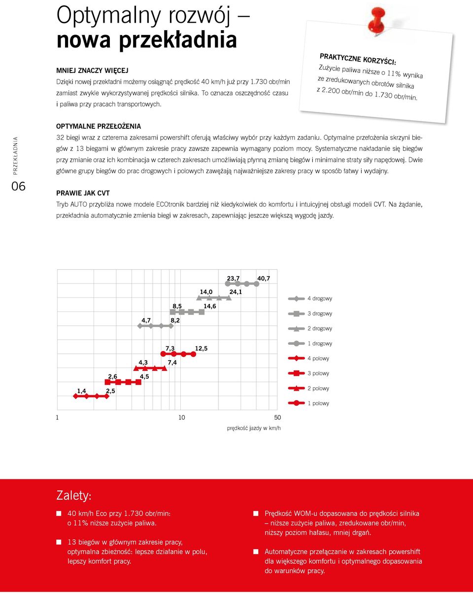 PRZEKŁADNIA 06 OPTYMALNE PRZEŁOŻENIA 32 biegi wraz z czterema zakresami powershift oferują właściwy wybór przy każdym zadaniu.