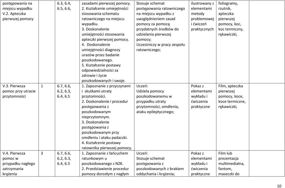 4. Doskonalenie umiejętności diagnozy urazów przez badanie poszkodowanego. 5. Kształcenie postawy odpowiedzialności za zdrowie i życie poszkodowanych i swoje. 1.