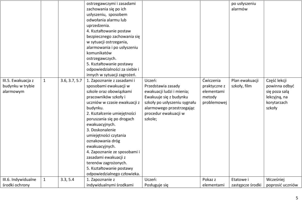 Kształtowanie postawy odpowiedzialności za siebie i innych w sytuacji zagrożeń. 1 3.6, 3.7, 5.7 1.