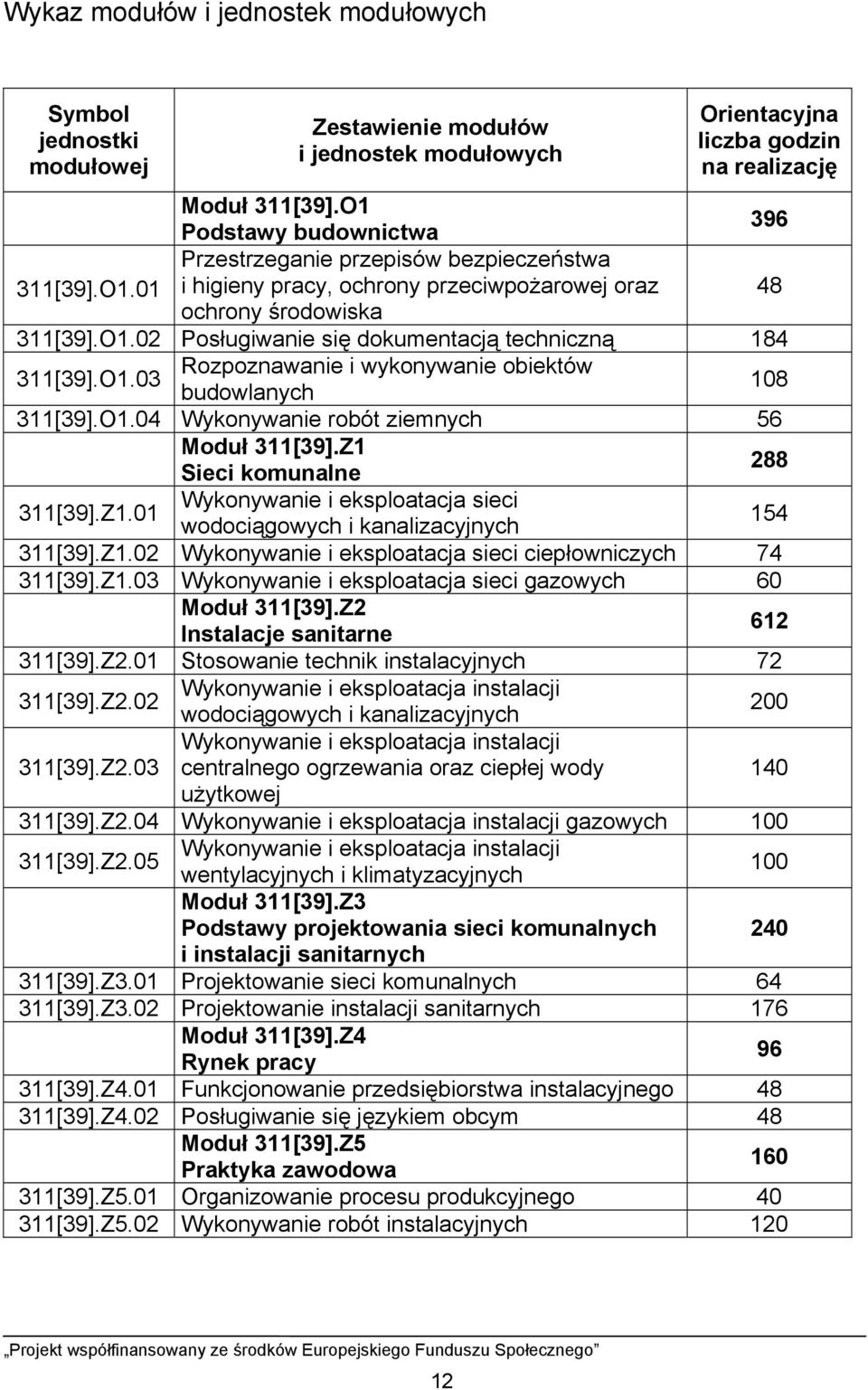 O1.04 Wykonywanie robót ziemnych 56 Moduł 311[39].Z1 Sieci komunalne 288 311[39].Z1.01 Wykonywanie i eksploatacja sieci wodociągowych i kanalizacyjnych 154 311[39].Z1.02 Wykonywanie i eksploatacja sieci ciepłowniczych 74 311[39].