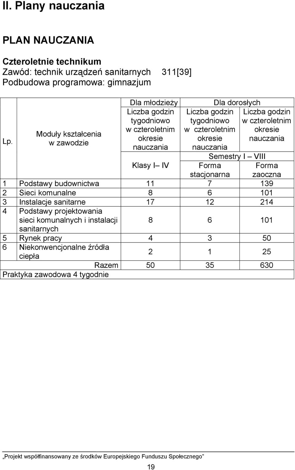 Liczba godzin w czteroletnim okresie nauczania Semestry I VIII Klasy I IV Forma stacjonarna 1 Podstawy budownictwa 11 7 139 2 Sieci komunalne 8 6 101 3 Instalacje sanitarne