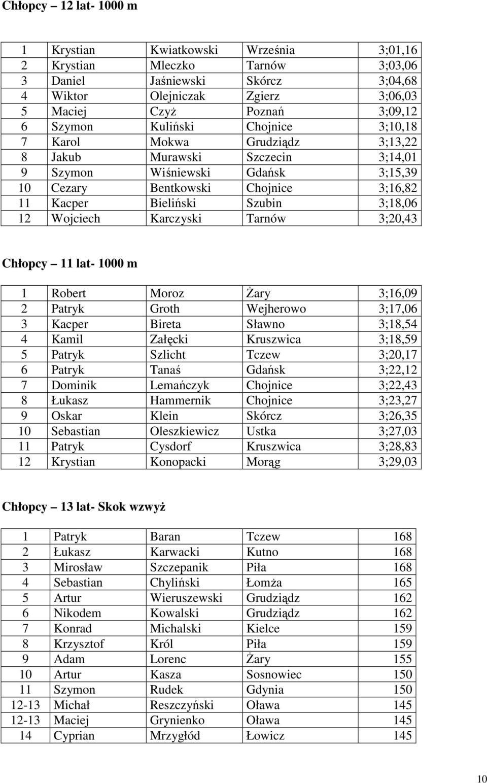 3;18,06 12 Wojciech Karczyski Tarnów 3;20,43 Chłopcy 11 lat- 1000 m 1 Robert Moroz Żary 3;16,09 2 Patryk Groth Wejherowo 3;17,06 3 Kacper Bireta Sławno 3;18,54 4 Kamil Załęcki Kruszwica 3;18,59 5