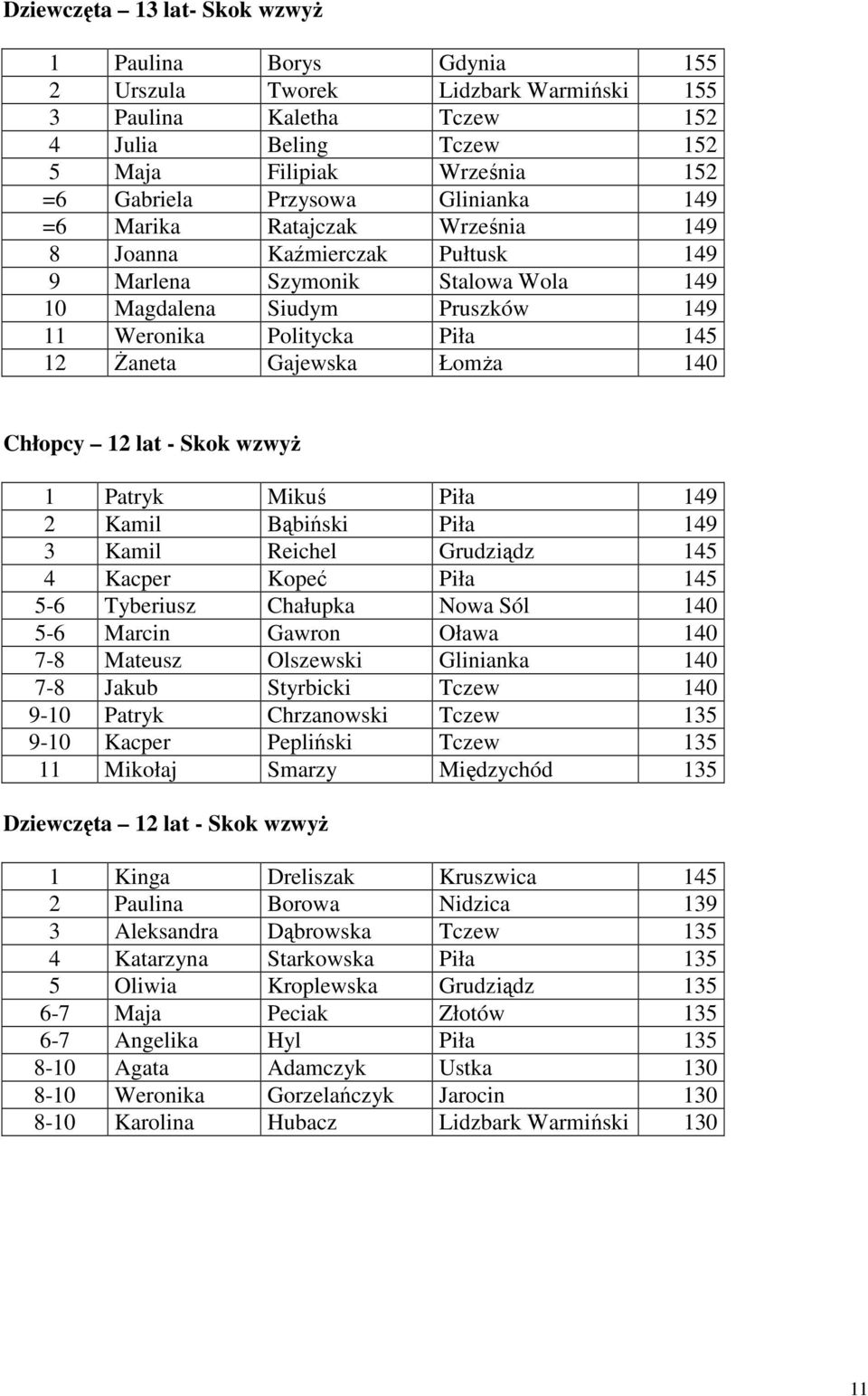 Łomża 140 Chłopcy 12 lat - Skok wzwyż 1 Patryk Mikuś Piła 149 2 Kamil Bąbiński Piła 149 3 Kamil Reichel Grudziądz 145 4 Kacper Kopeć Piła 145 5-6 Tyberiusz Chałupka Nowa Sól 140 5-6 Marcin Gawron