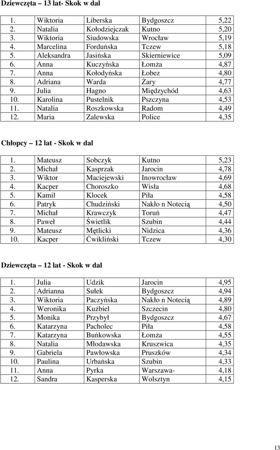 Natalia Roszkowska Radom 4,49 12. Maria Zalewska Police 4,35 Chłopcy 12 lat - Skok w dal 1. Mateusz Sobczyk Kutno 5,23 2. Michał Kasprzak Jarocin 4,78 3. Wiktor Maciejewski Inowrocław 4,69 4.