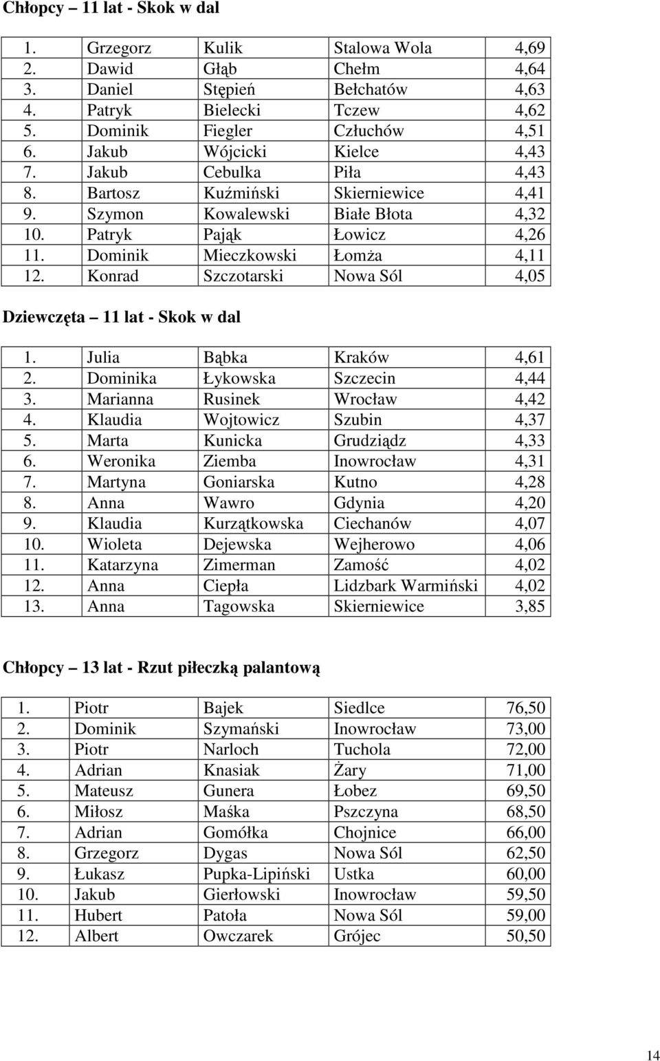 Konrad Szczotarski Nowa Sól 4,05 Dziewczęta 11 lat - Skok w dal 1. Julia Bąbka Kraków 4,61 2. Dominika Łykowska Szczecin 4,44 3. Marianna Rusinek Wrocław 4,42 4. Klaudia Wojtowicz Szubin 4,37 5.