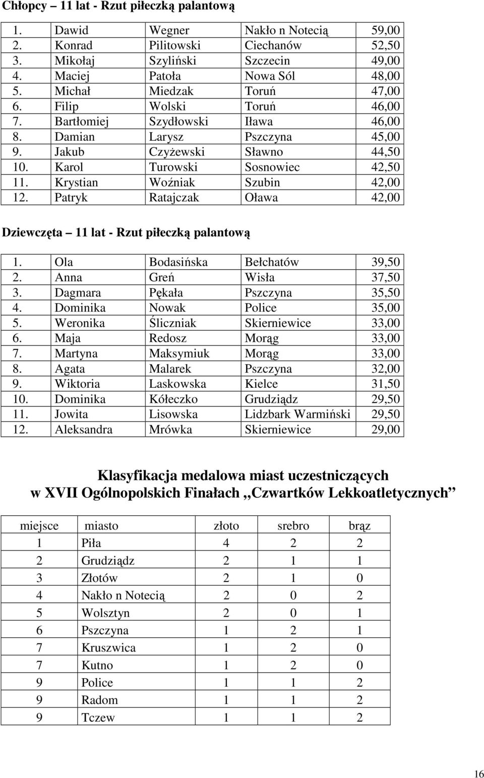 Krystian Woźniak Szubin 42,00 12. Patryk Ratajczak Oława 42,00 Dziewczęta 11 lat - Rzut piłeczką palantową 1. Ola Bodasińska Bełchatów 39,50 2. Anna Greń Wisła 37,50 3.