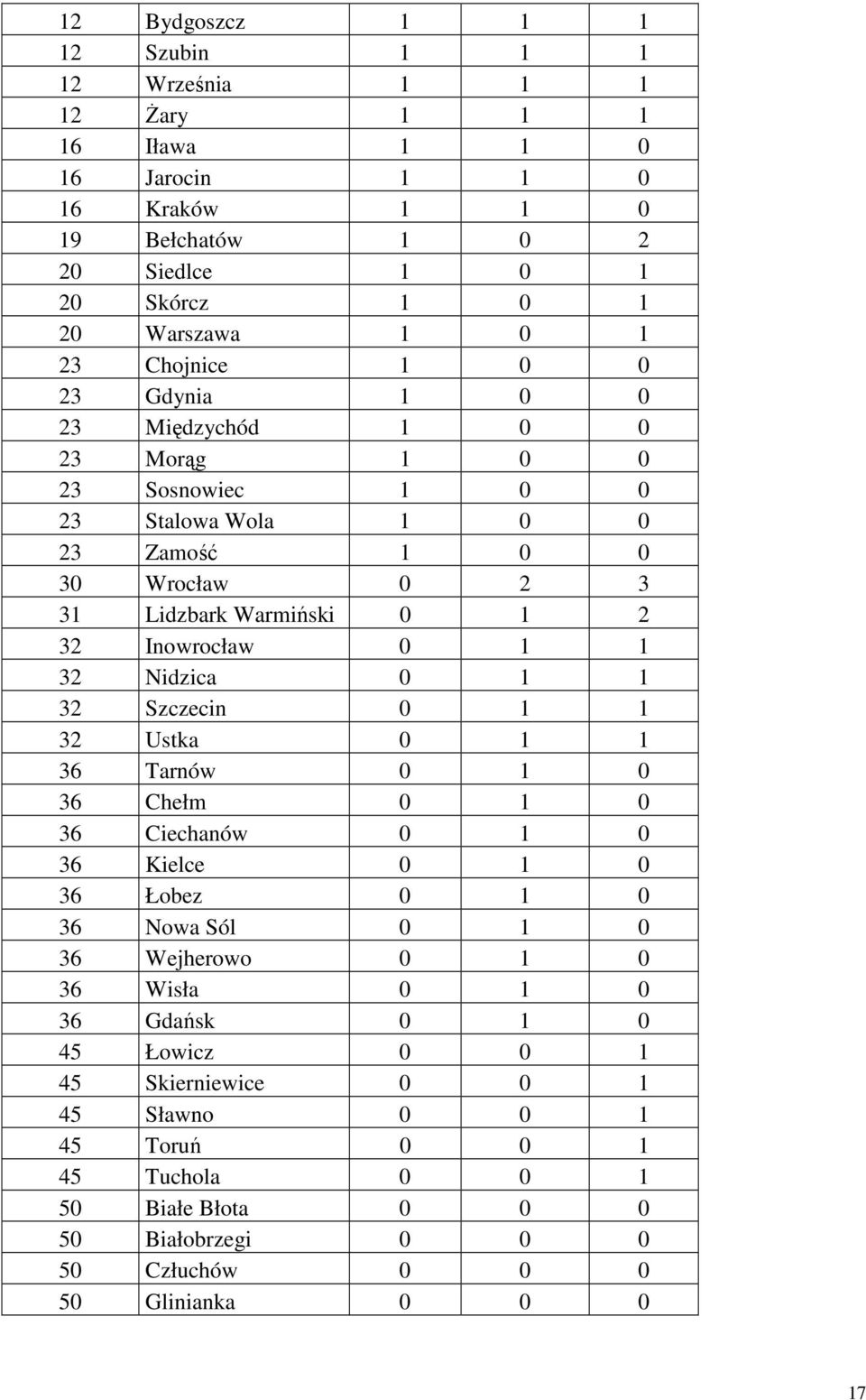 0 1 1 32 Nidzica 0 1 1 32 Szczecin 0 1 1 32 Ustka 0 1 1 36 Tarnów 0 1 0 36 Chełm 0 1 0 36 Ciechanów 0 1 0 36 Kielce 0 1 0 36 Łobez 0 1 0 36 Nowa Sól 0 1 0 36 Wejherowo 0 1 0 36 Wisła 0