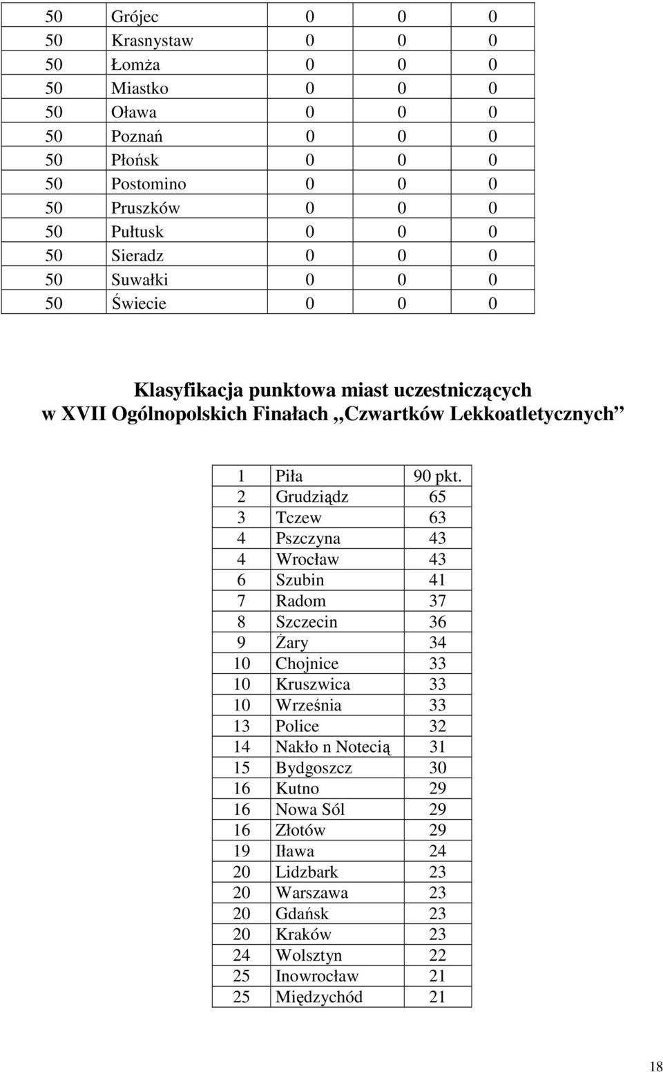2 Grudziądz 65 3 Tczew 63 4 Pszczyna 43 4 Wrocław 43 6 Szubin 41 7 Radom 37 8 Szczecin 36 9 Żary 34 10 Chojnice 33 10 Kruszwica 33 10 Września 33 13 Police 32 14 Nakło n