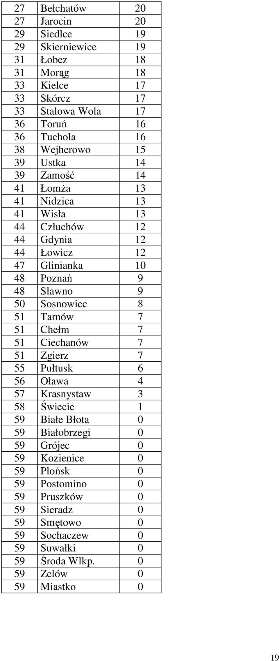 9 50 Sosnowiec 8 51 Tarnów 7 51 Chełm 7 51 Ciechanów 7 51 Zgierz 7 55 Pułtusk 6 56 Oława 4 57 Krasnystaw 3 58 Świecie 1 59 Białe Błota 0 59 Białobrzegi 0 59