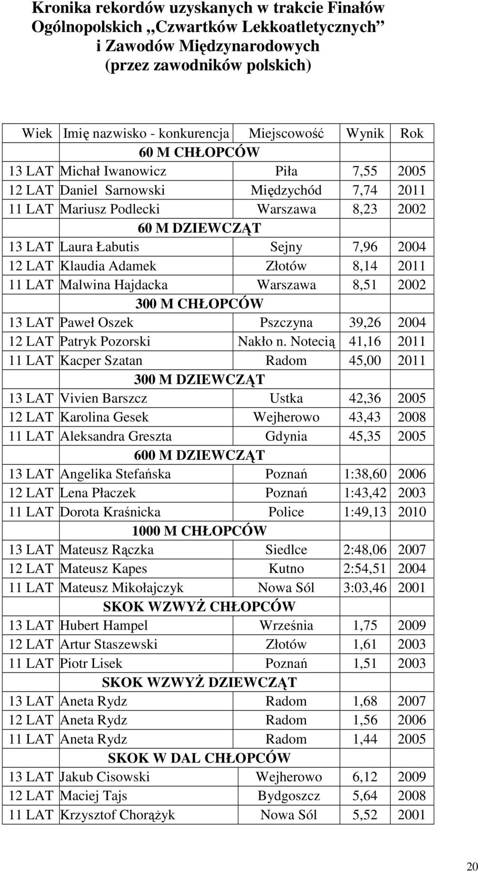 Klaudia Adamek Złotów 8,14 2011 11 LAT Malwina Hajdacka Warszawa 8,51 2002 300 M CHŁOPCÓW 13 LAT Paweł Oszek Pszczyna 39,26 2004 12 LAT Patryk Pozorski Nakło n.