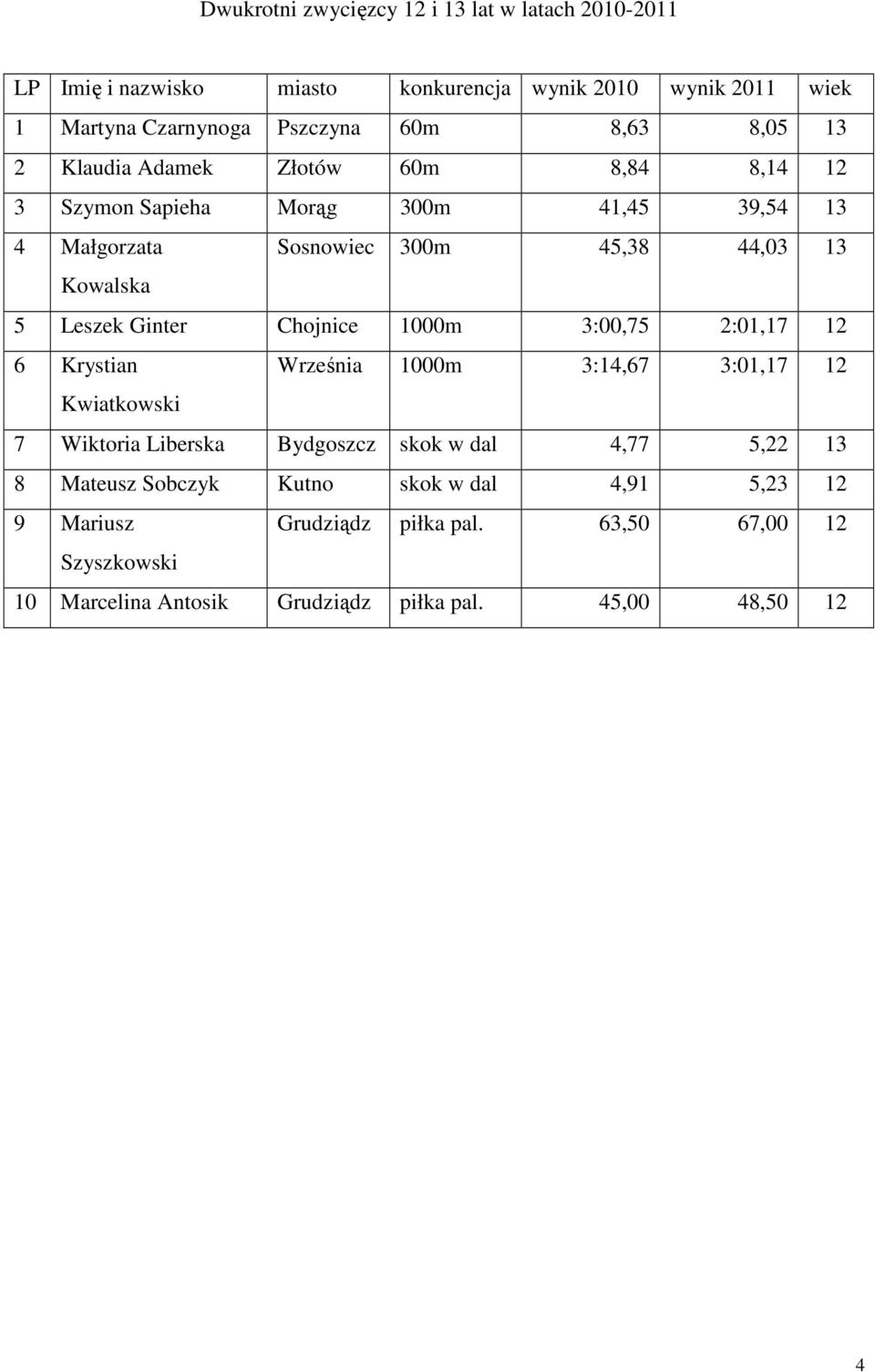 Ginter Chojnice 1000m 3:00,75 2:01,17 12 6 Krystian Września 1000m 3:14,67 3:01,17 12 Kwiatkowski 7 Wiktoria Liberska Bydgoszcz skok w dal 4,77 5,22 13 8