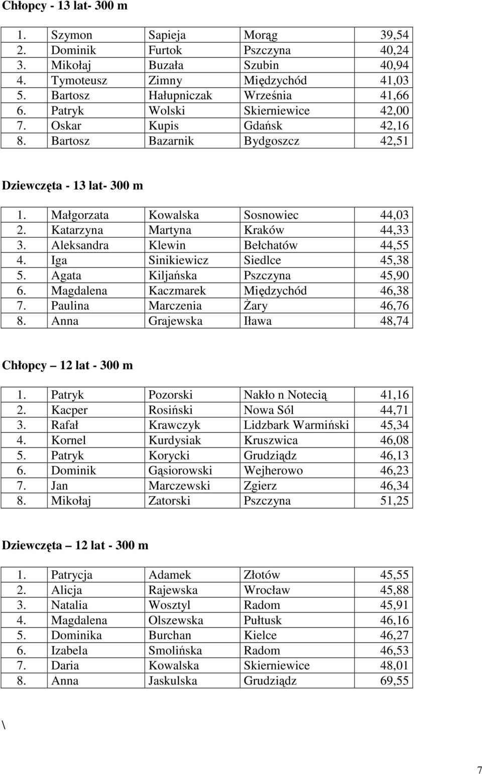 Aleksandra Klewin Bełchatów 44,55 4. Iga Sinikiewicz Siedlce 45,38 5. Agata Kiljańska Pszczyna 45,90 6. Magdalena Kaczmarek Międzychód 46,38 7. Paulina Marczenia Żary 46,76 8.