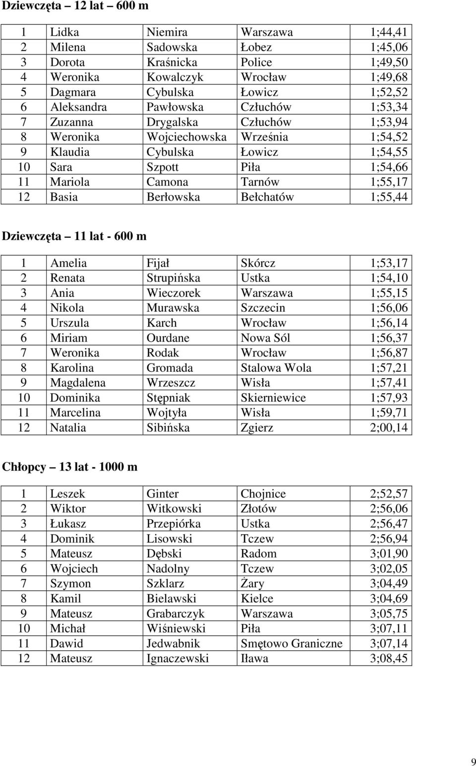 Tarnów 1;55,17 12 Basia Berłowska Bełchatów 1;55,44 Dziewczęta 11 lat - 600 m 1 Amelia Fijał Skórcz 1;53,17 2 Renata Strupińska Ustka 1;54,10 3 Ania Wieczorek Warszawa 1;55,15 4 Nikola Murawska