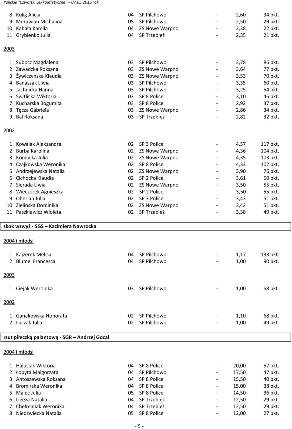 4 Banaszak Liwia 03 SP Pilchowo - 3,35 60 pkt. 5 Jachnicka Hanna 03 SP Pilchowo - 3,25 54 pkt. 6 Świtlicka Wiktoria 03 SP 8 Police - 3,10 46 pkt. 7 Kucharska Bogumiła 03 SP 8 Police - 2,92 37 pkt.
