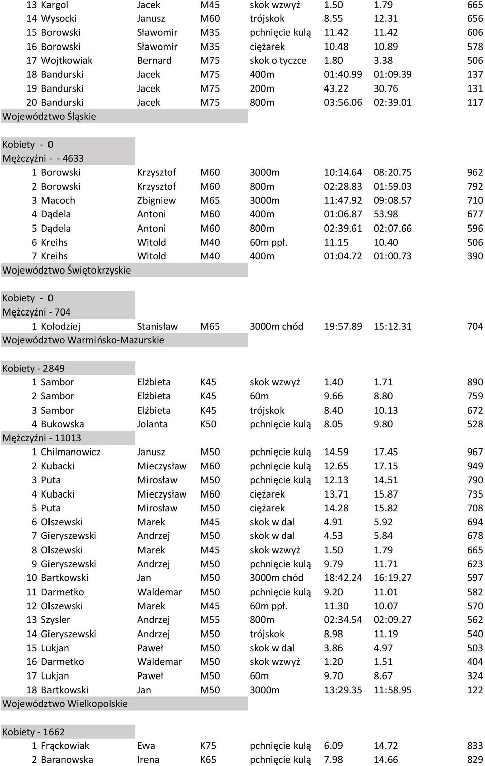 01 117 Województwo Śląskie Kobiety - 0 Mężczyźni - - 4633 1 Borowski Krzysztof M60 3000m 10:14.64 08:20.75 962 2 Borowski Krzysztof M60 800m 02:28.83 01:59.03 792 3 Macoch Zbigniew M65 3000m 11:47.