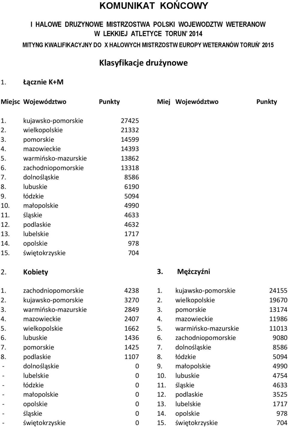 warmińsko-mazurskie 13862 6. zachodniopomorskie 13318 7. dolnośląskie 8586 8. lubuskie 6190 9. łódzkie 5094 10. małopolskie 4990 11. śląskie 4633 12. podlaskie 4632 13. lubelskie 1717 14.