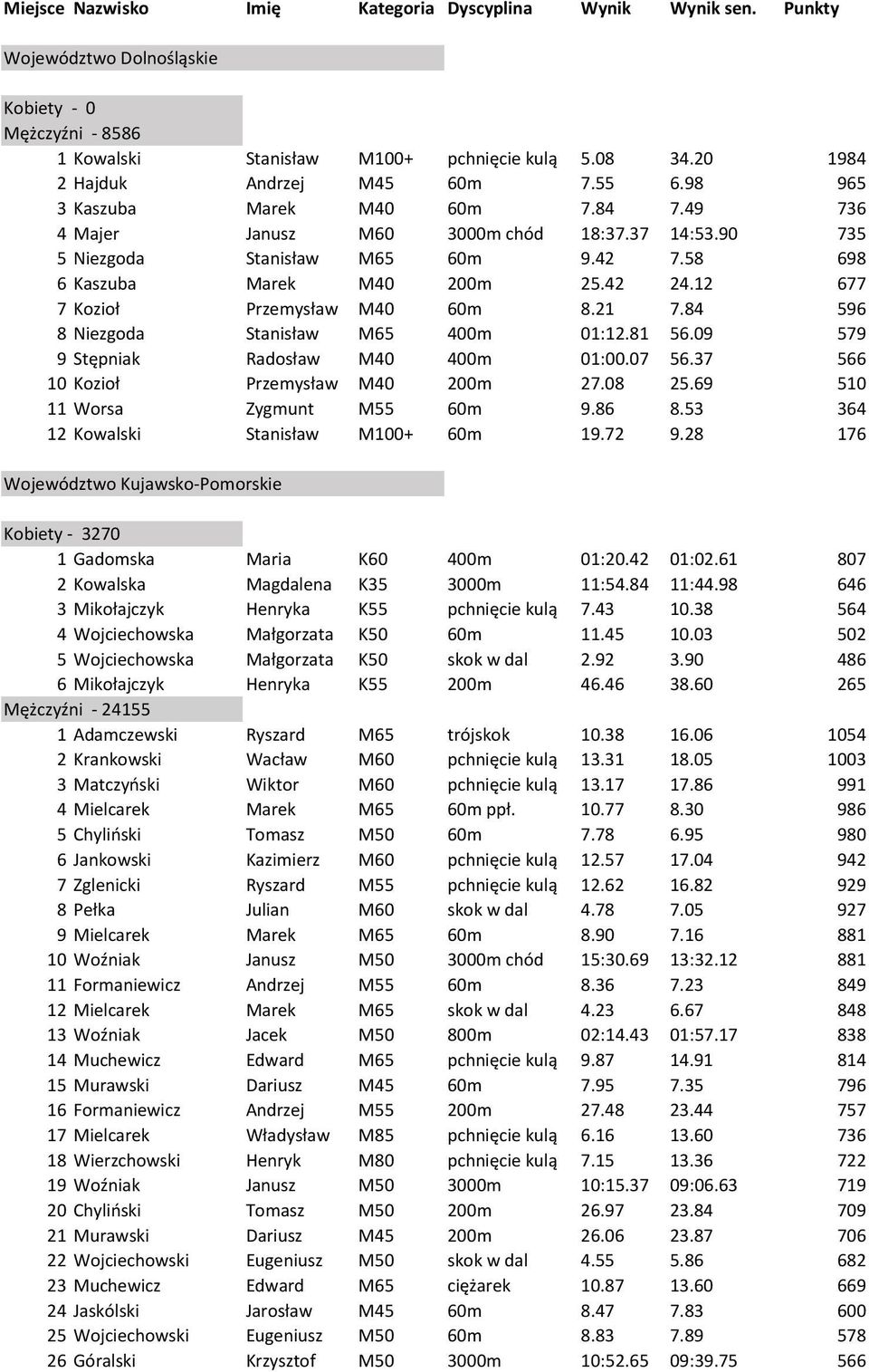58 698 6 Kaszuba Marek M40 200m 25.42 24.12 677 7 Kozioł Przemysław M40 60m 8.21 7.84 596 8 Niezgoda Stanisław M65 400m 01:12.81 56.09 579 9 Stępniak Radosław M40 400m 01:00.07 56.