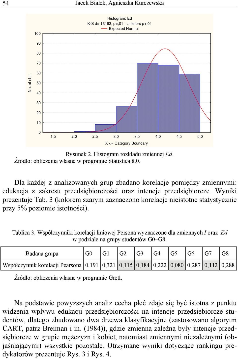 Dla każdej z analizowanych grup zbadano korelacje pomiędzy zmiennymi: edukacja z zakresu przedsiębiorczości oraz intencje przedsiębiorcze. Wyniki prezentuje Tab.