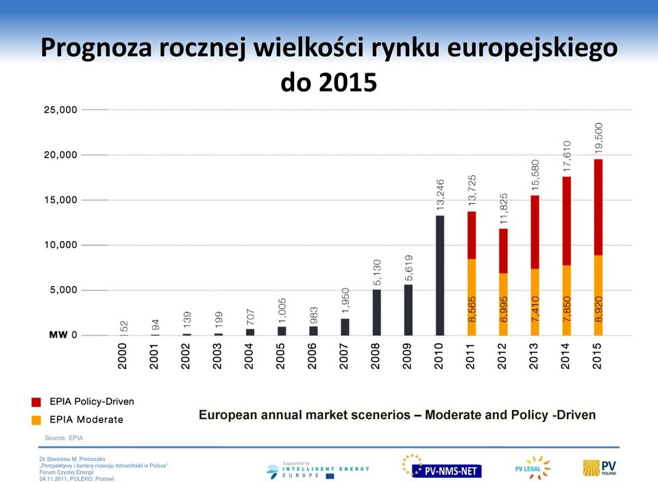 European annual market