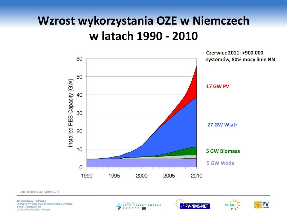 000 systemów, 80% mocy linie NN 17 GW PV 27