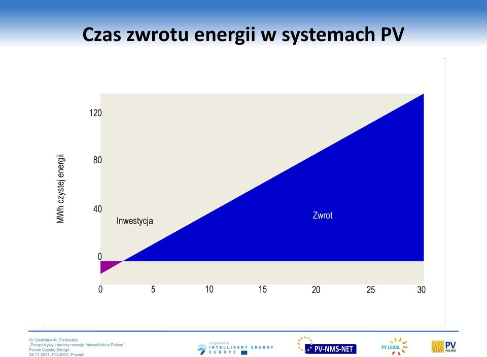 PV 120 80 40 Inwestycja