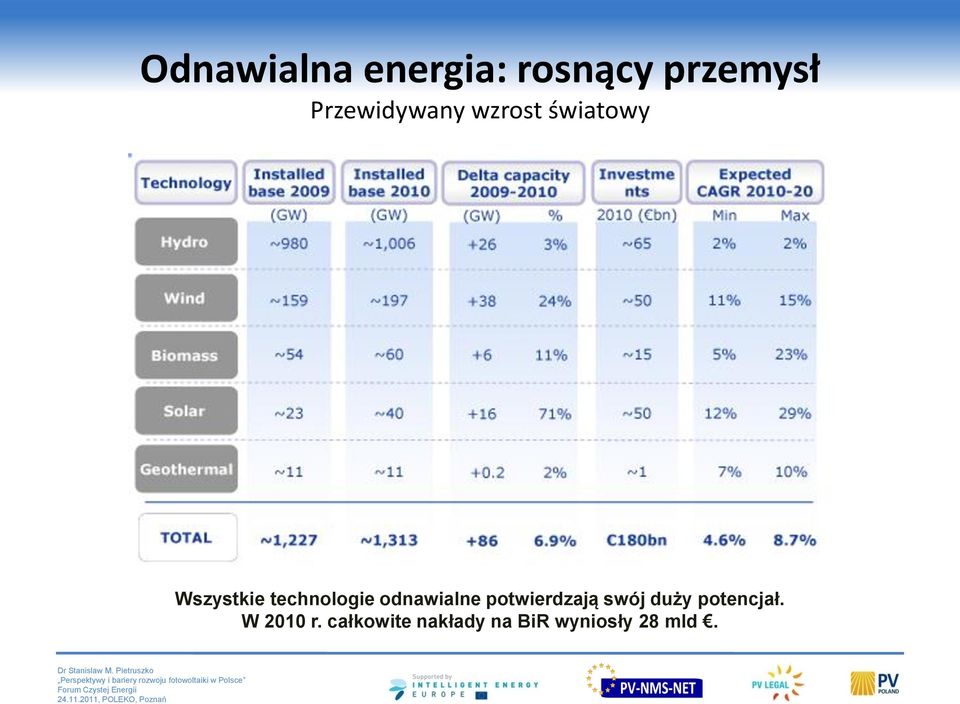 technologie odnawialne potwierdzają swój duży