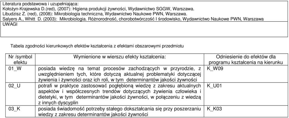 Różnorodność, chorobotwórczość I środowisko, Wydawnictwo Naukowe PWN, Warszawa UWAGI Tabela zgodności kierunkowych efektów kształcenia z efektami obszarowymi przedmiotu Nr /symbol efektu 01_W 02_U