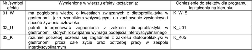 dietoprofilaktyki w gastronomii, których rozwiązanie wymaga podejścia interdyscyplinarnego 03_K rozumie potrzebę uczenia się zagadnień z