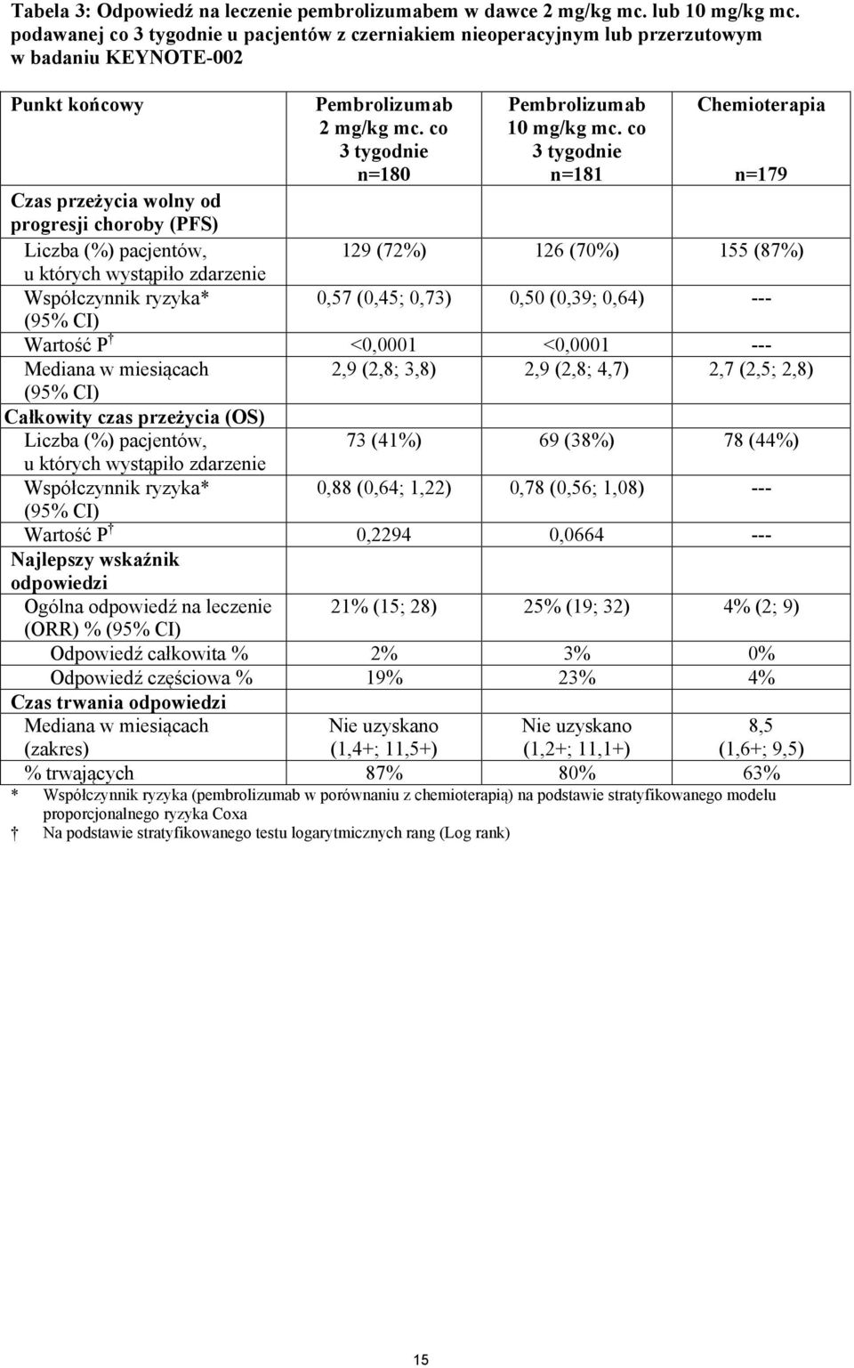 co 3 tygodnie n=181 Chemioterapia n=179 Czas przeżycia wolny od progresji choroby (PFS) Liczba (%) pacjentów, 129 (72%) 126 (70%) 155 (87%) u których wystąpiło zdarzenie Współczynnik ryzyka* 0,57