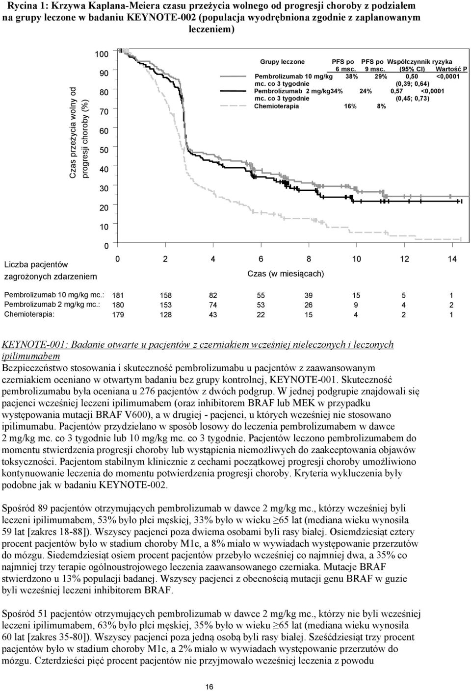 co 3 tygodnie (0,39; 0,64) Pembrolizumab 2 mg/kg34% 24% 0,57 <0,0001 mc.