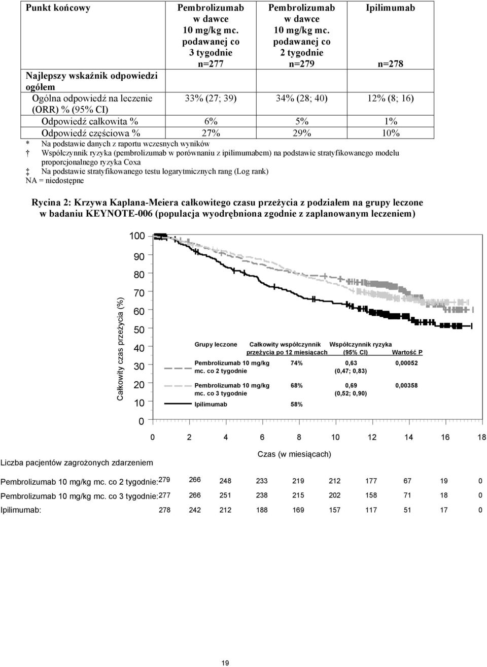 Współczynnik ryzyka (pembrolizumab w porównaniu z ipilimumabem) na podstawie stratyfikowanego modelu proporcjonalnego ryzyka Coxa Na podstawie stratyfikowanego testu logarytmicznych rang (Log rank)