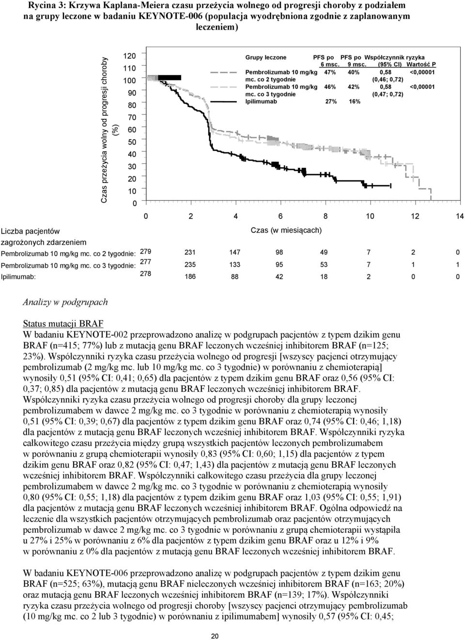 co 3 tygodnie: Ipilimumab: 0 0 2 4 6 8 10 12 14 278 Grupy leczone PFS po PFS po Współczynnik ryzyka 6 msc. 9 msc. (95% CI) Wartość P Pembrolizumab 10 mg/kg 47% 40% 0,58 <0,00001 mc.