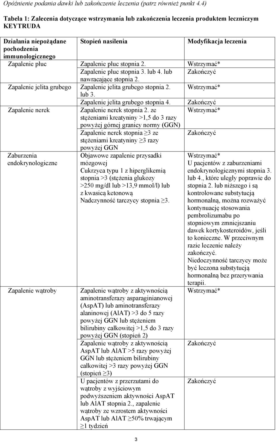 płuc Zapalenie płuc stopnia 2. Wstrzymać* Zapalenie płuc stopnia 3. lub 4. lub Zakończyć nawracające stopnia 2. Zapalenie jelita grubego Zapalenie jelita grubego stopnia 2. lub 3.