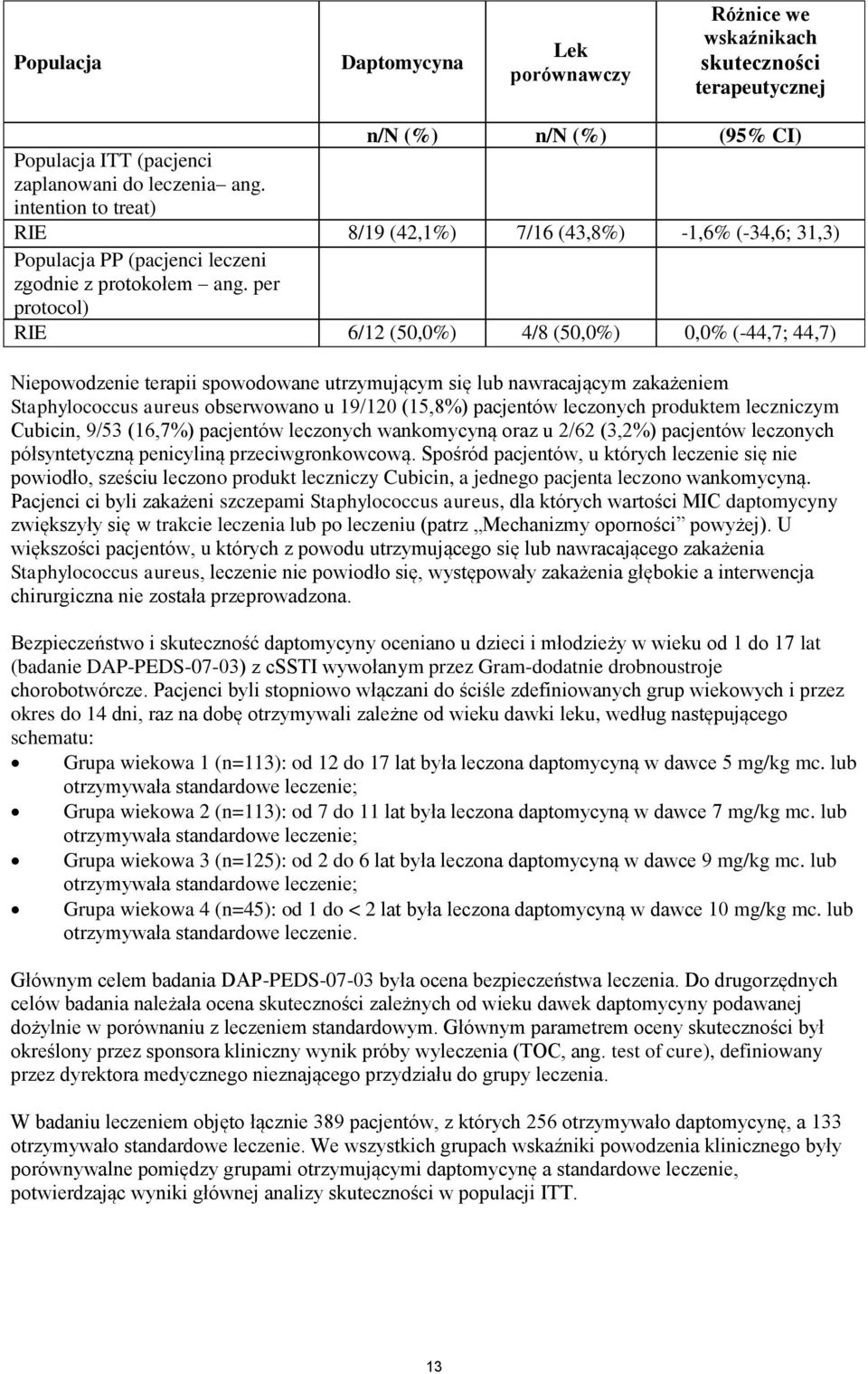 per protocol) RIE 6/12 (50,0%) 4/8 (50,0%) 0,0% (-44,7; 44,7) Niepowodzenie terapii spowodowane utrzymującym się lub nawracającym zakażeniem Staphylococcus aureus obserwowano u 19/120 (15,8%)