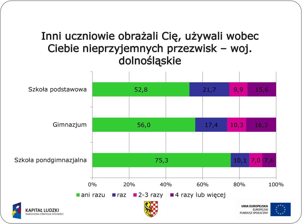 dolnośląskie Szkoła podstawowa 52,8 21,7 9,9 15,6 Gimnazjum 56,0