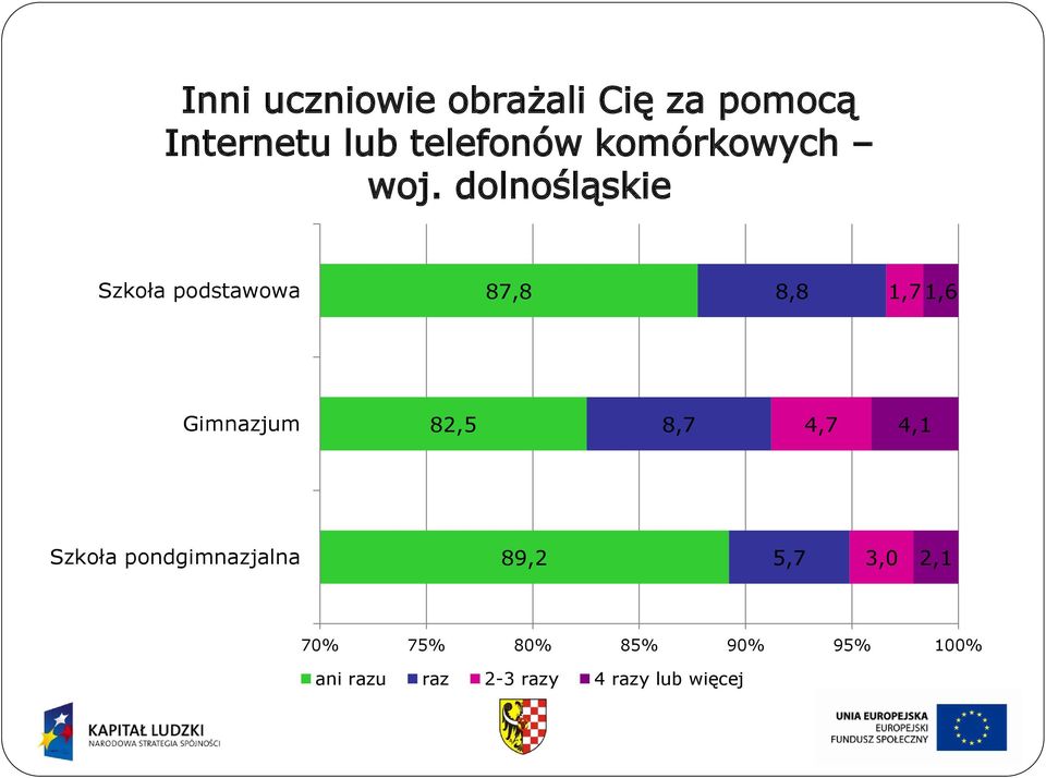 dolnośląskie Szkoła podstawowa 87,8 8,8 1,71,6 Gimnazjum 82,5 8,7