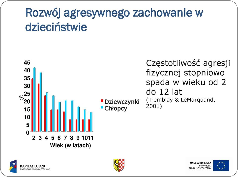 Dziewczynki Chłopcy Częstotliwość agresji fizycznej