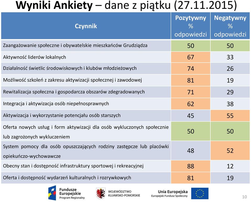 klubów młodzieżowych 74 26 Możliwość szkoleń z zakresu aktywizacji społecznej i zawodowej 81 19 Rewitalizacja społeczna i gospodarcza obszarów zdegradowanych 71 29 Integracja i aktywizacja osób