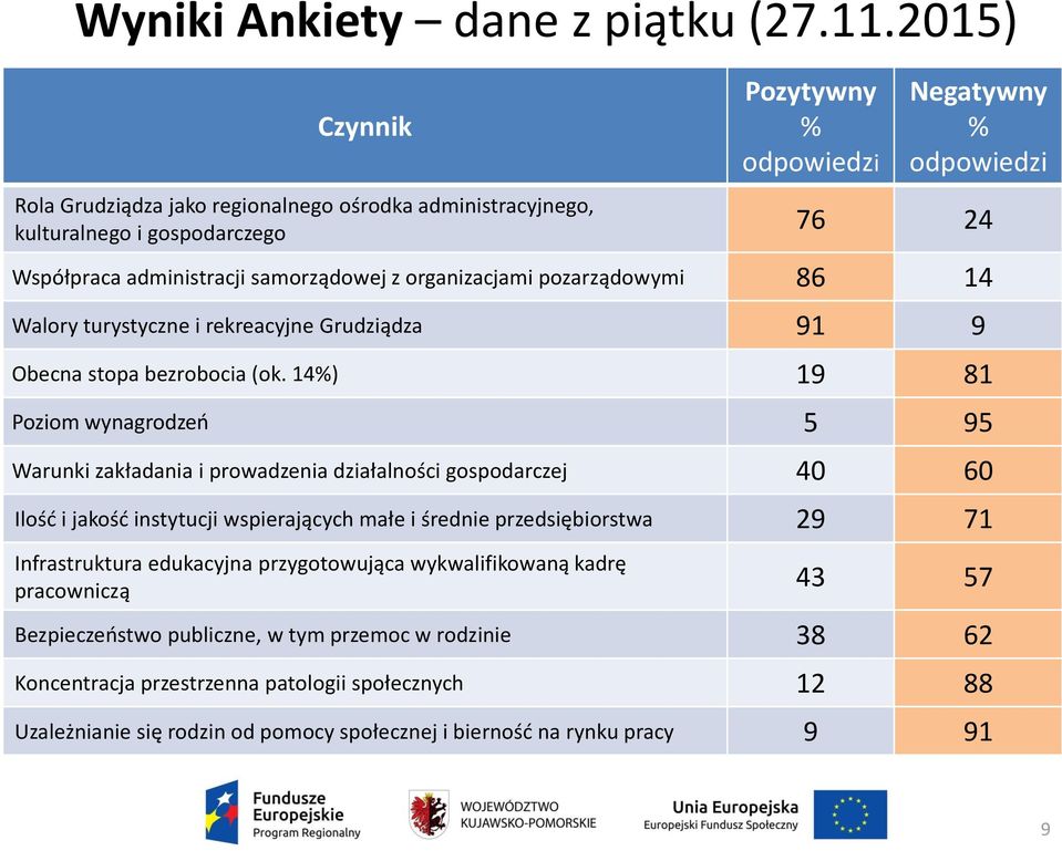 organizacjami pozarządowymi 86 14 Walory turystyczne i rekreacyjne Grudziądza 91 9 Obecna stopa bezrobocia (ok.