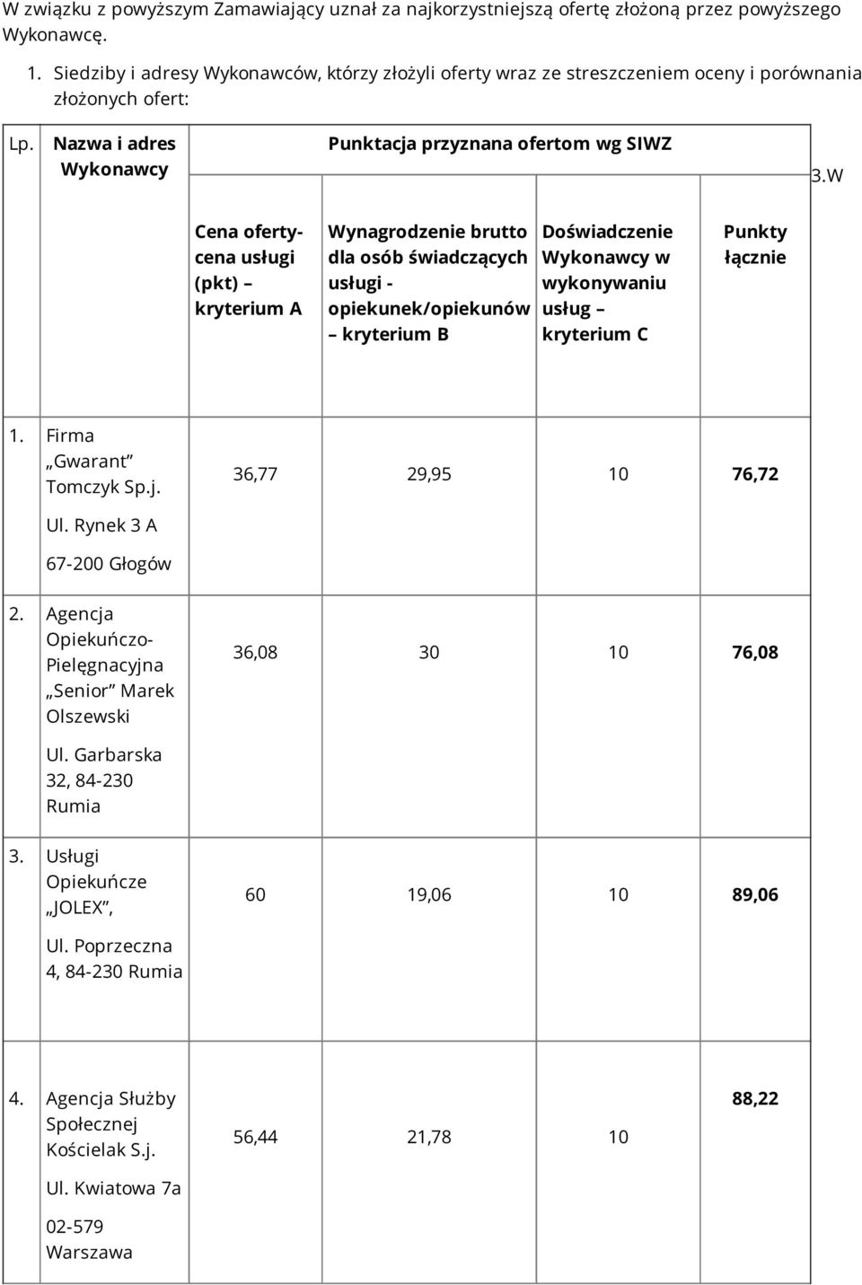 W Cena ofertycena (pkt) kryterium A Wynagrodzenie brutto dla osób świadczących - opiekunek/opiekunów kryterium B Doświadczenie w wykonywaniu usług kryterium C Punkty łącznie 1.