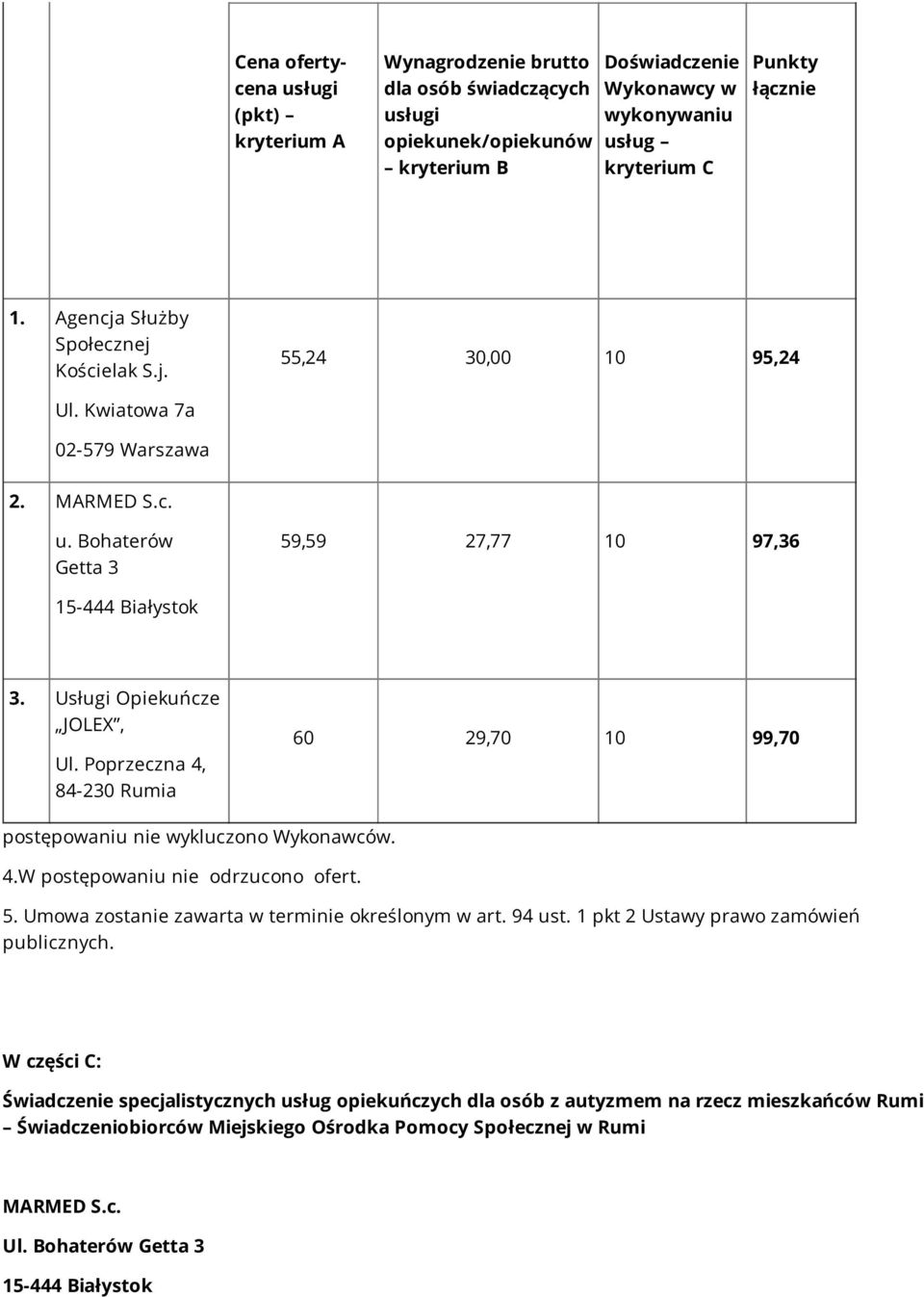 Poprzeczna 4, 84-230 Rumia 60 29,70 10 99,70 postępowaniu nie wykluczono Wykonawców. 4.W postępowaniu nie odrzucono ofert. 5. Umowa zostanie zawarta w terminie określonym w art. 94 ust.