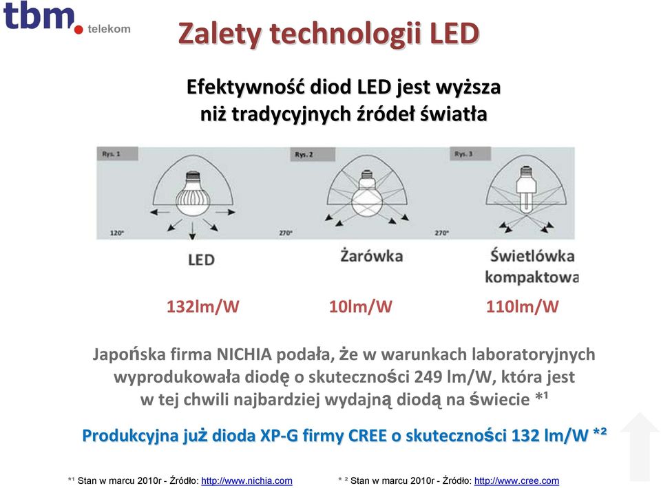 jest w tej chwili najbardziej wydajną diodą na świecie *¹ Produkcyjna już dioda XP G G firmy CREE o skuteczności