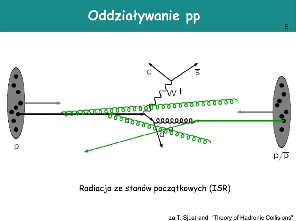 początkowych (ISR) za T.