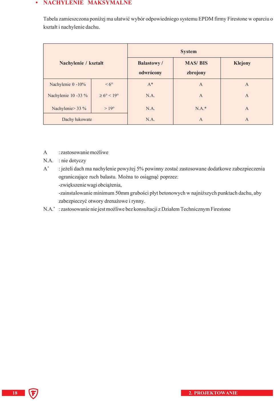 A. A * N.A. * : zastosowanie możliwe : nie dotyczy : jeżeli dach ma nachylenie powyżej 5% powinny zostać zastosowane dodatkowe zabezpieczenia ograniczające ruch balastu.