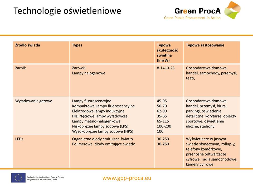 Wysokoprężne lampy sodowe (HPS) 45-95 50-70 62-90 35-65 65-115 100-200 100 Gospodarstwa domowe, handel, przemysł, biura, parkingi, oświetlenie detaliczne, korytarze, obiekty sportowe, oświetlenie