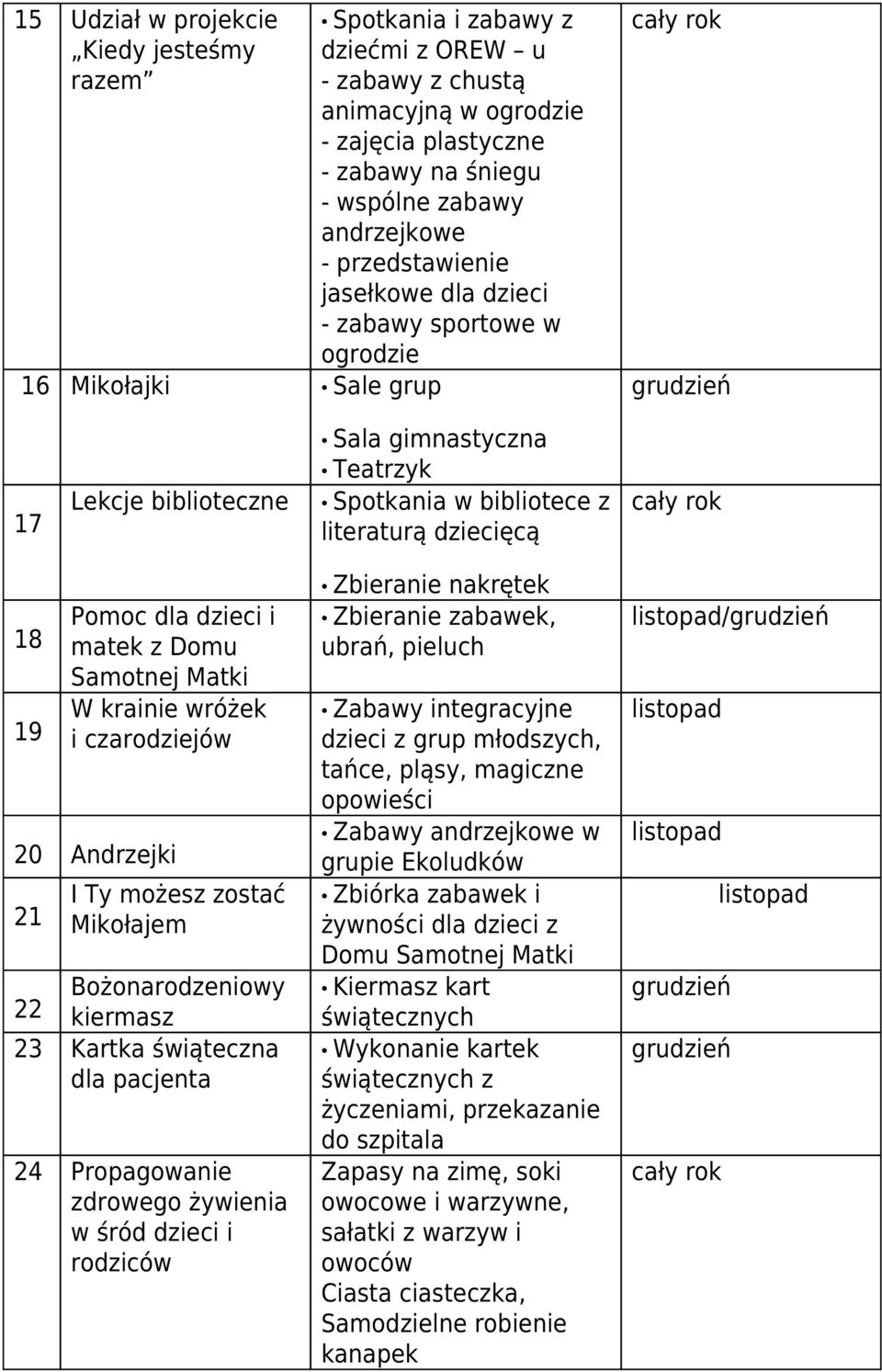 Domu Samotnej Matki W krainie wróżek i czarodziejów 20 Andrzejki 21 I Ty możesz zostać Mikołajem 22 Bożonarodzeniowy kiermasz 23 Kartka świąteczna dla pacjenta 24 Propagowanie zdrowego żywienia w