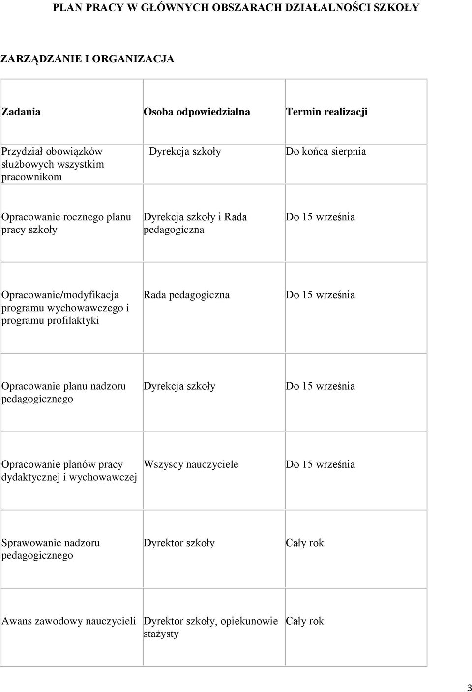 programu wychowawczego i programu profilaktyki Rada pedagogiczna Do 15 września Opracowanie planu nadzoru pedagogicznego Dyrekcja szkoły Do 15 września Opracowanie
