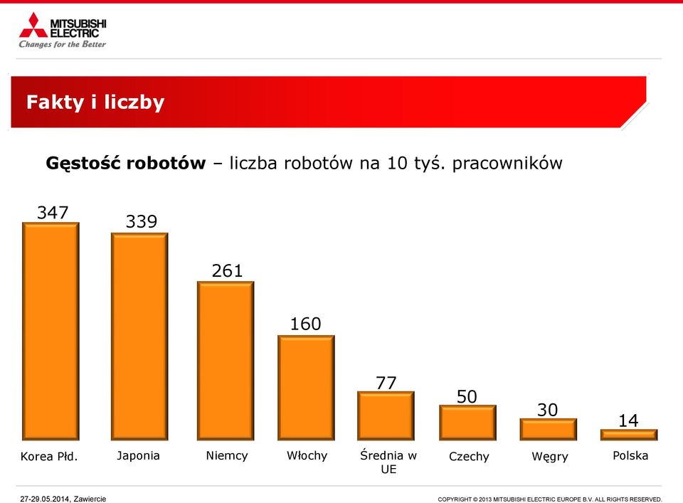 pracowników 347 339 261 160 77 50 30 14