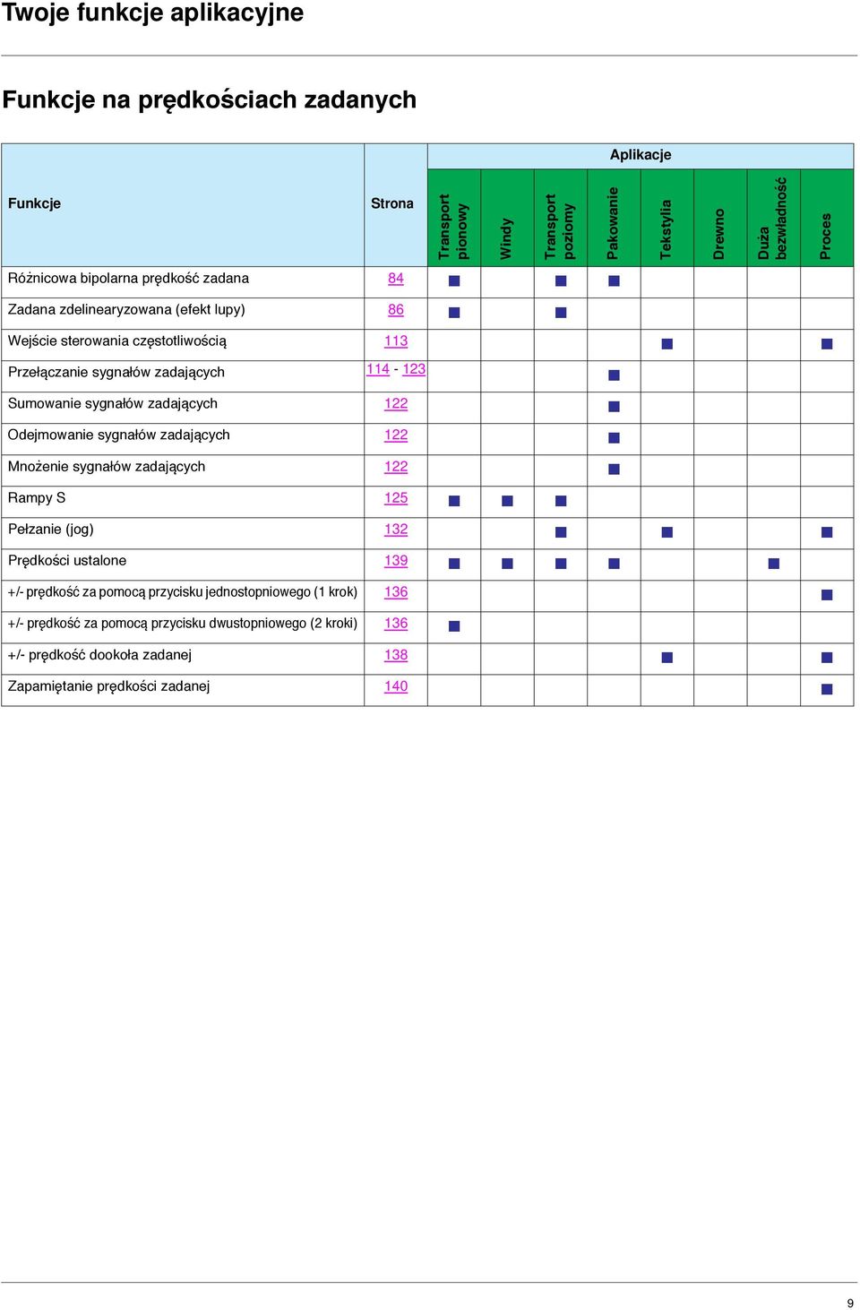 zadających 122 b Mnożenie sygnałów zadających 122 b Rampy S 125 b b b Pełzanie (jog) 132 b b b Prędkości ustalone 139 b b b b b +/ prędkość za pomocą przycisku jednostopniowego (1