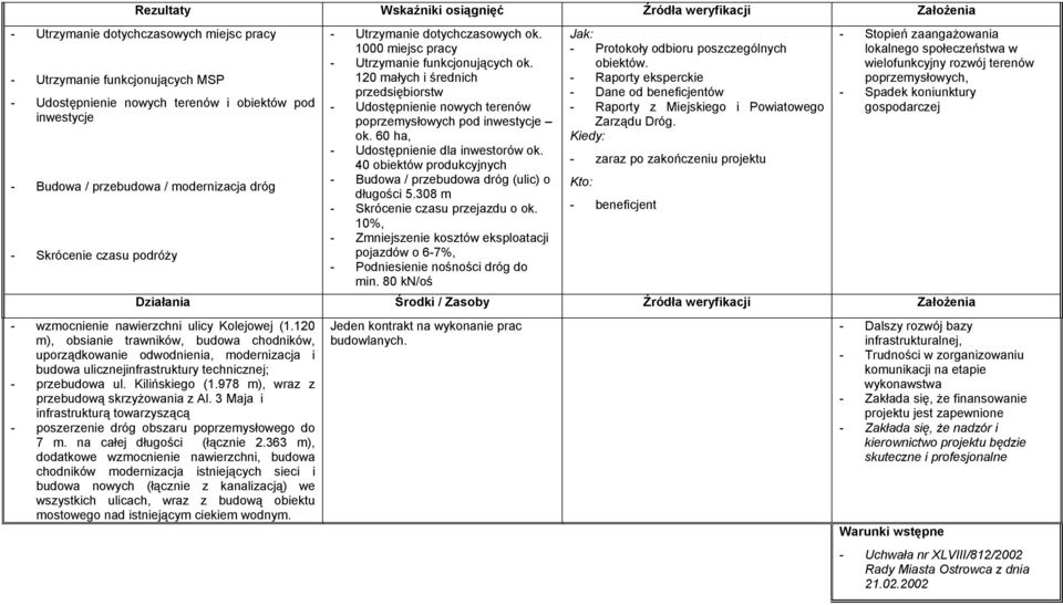 120 małych i średnich przedsiębiorstw - Udostępnienie nowych terenów poprzemysłowych pod inwestycje ok. 60 ha, - Udostępnienie dla inwestorów ok.